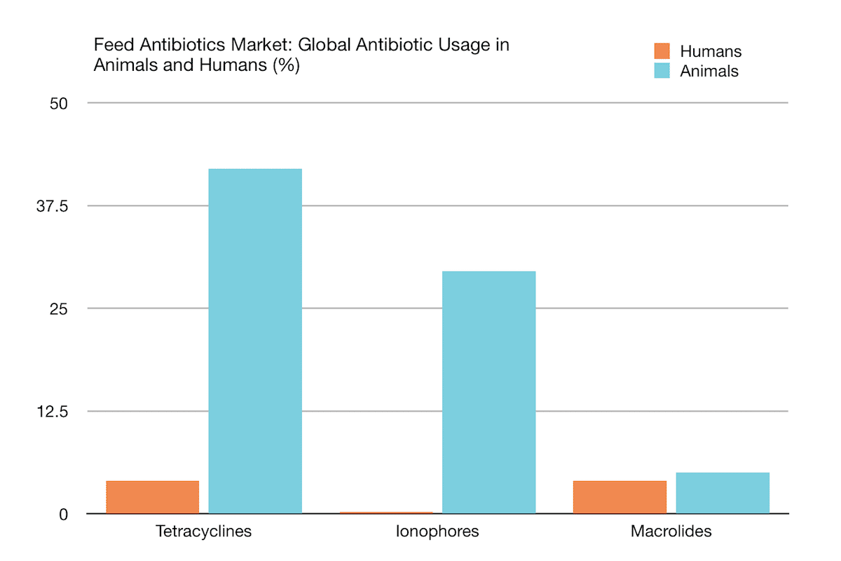 Use of Sub-Therapeutic Antibiotics in Animal Feed