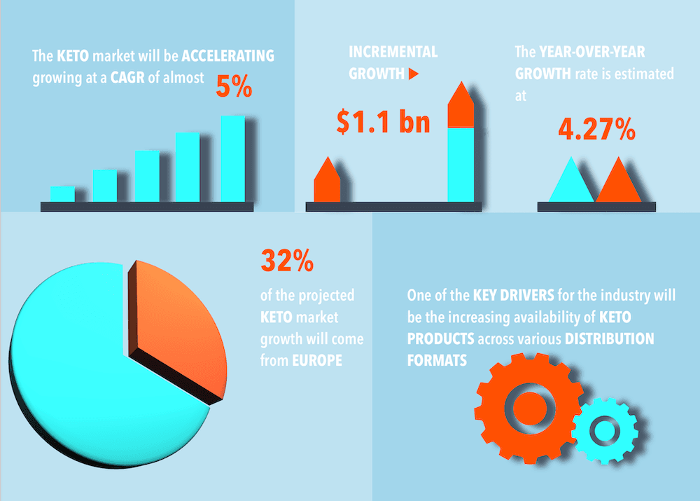 The Keto Diet Market and Trends 2020