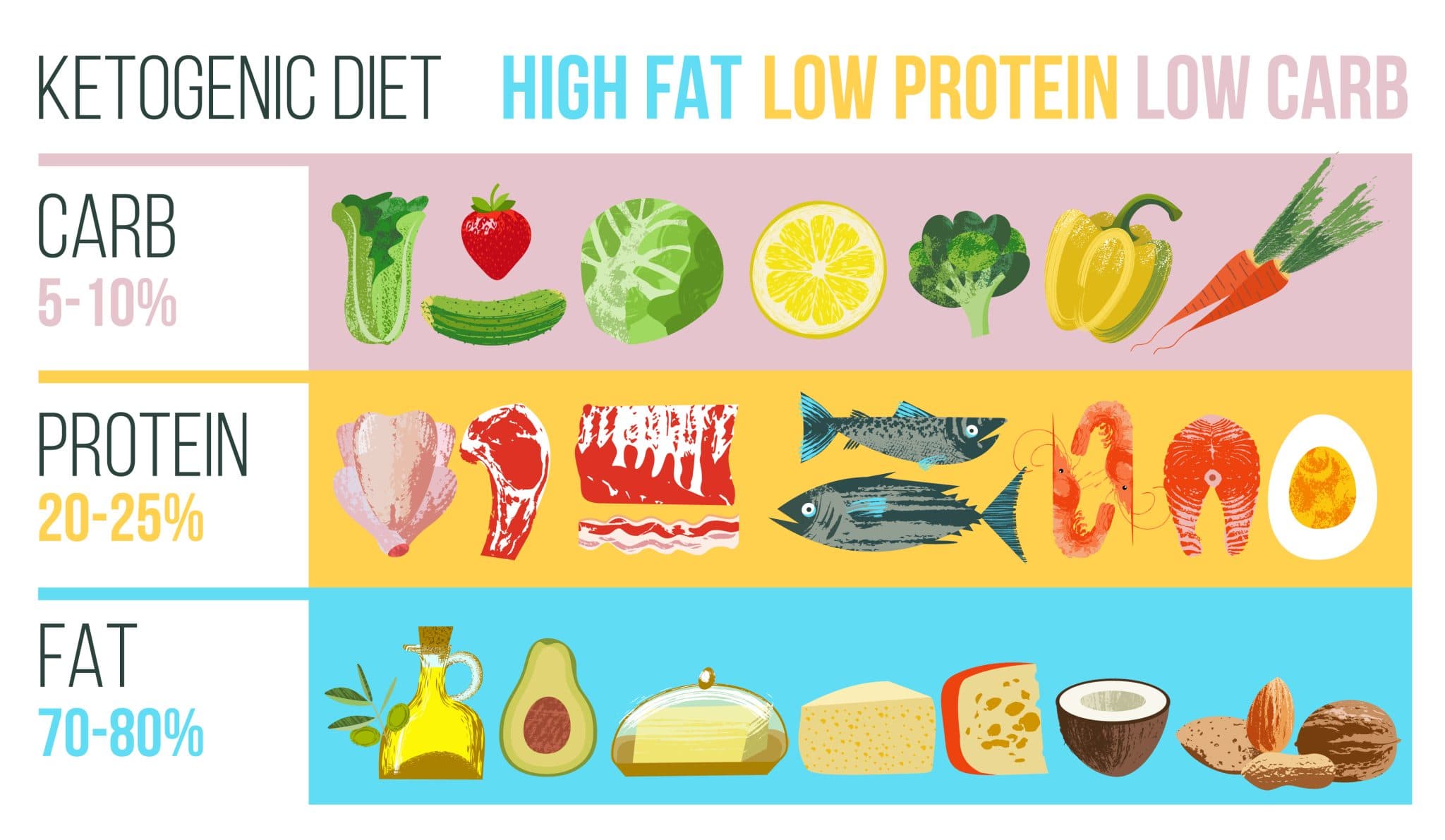 Keto Diet Market Growth Forecasts for 2021-2024