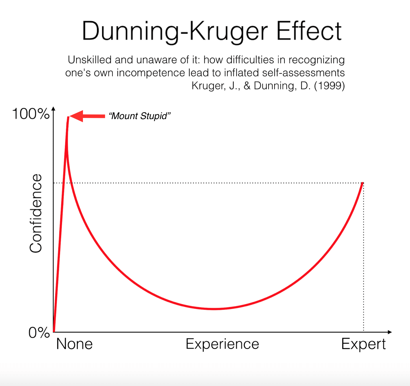 Dietary Dogmatic Asshole Complex and the Duning Kruger Effect