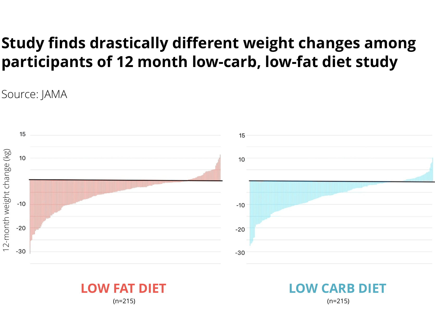 Effect of Low Fat vs Low Carbohydrate Diet on Weight Loss in Overweight Adults The DIETFITS RCT