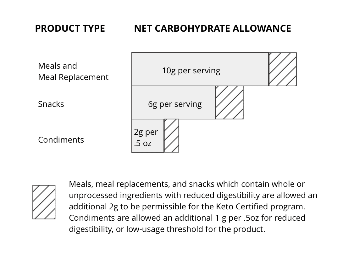 Keto standards for carbohydrates