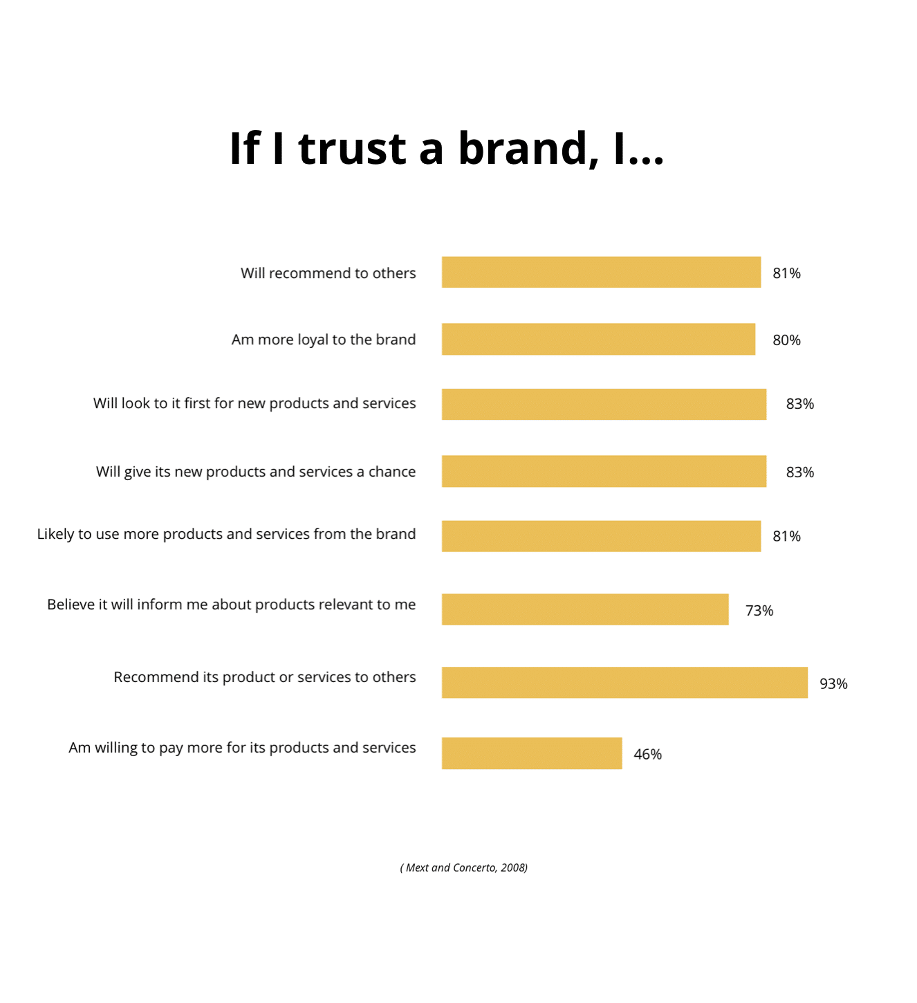 relationship of brand trust and sales