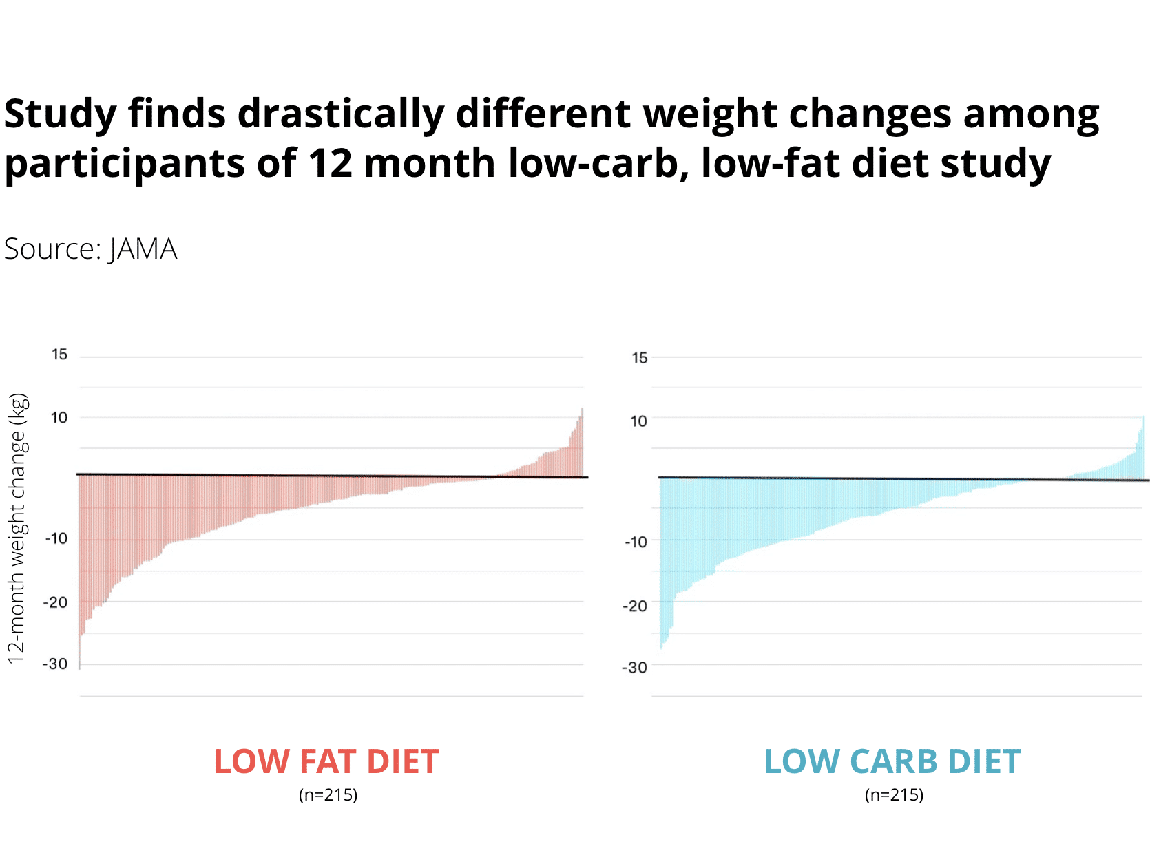 DIETFITS trial effect of low carb vs low fat diet