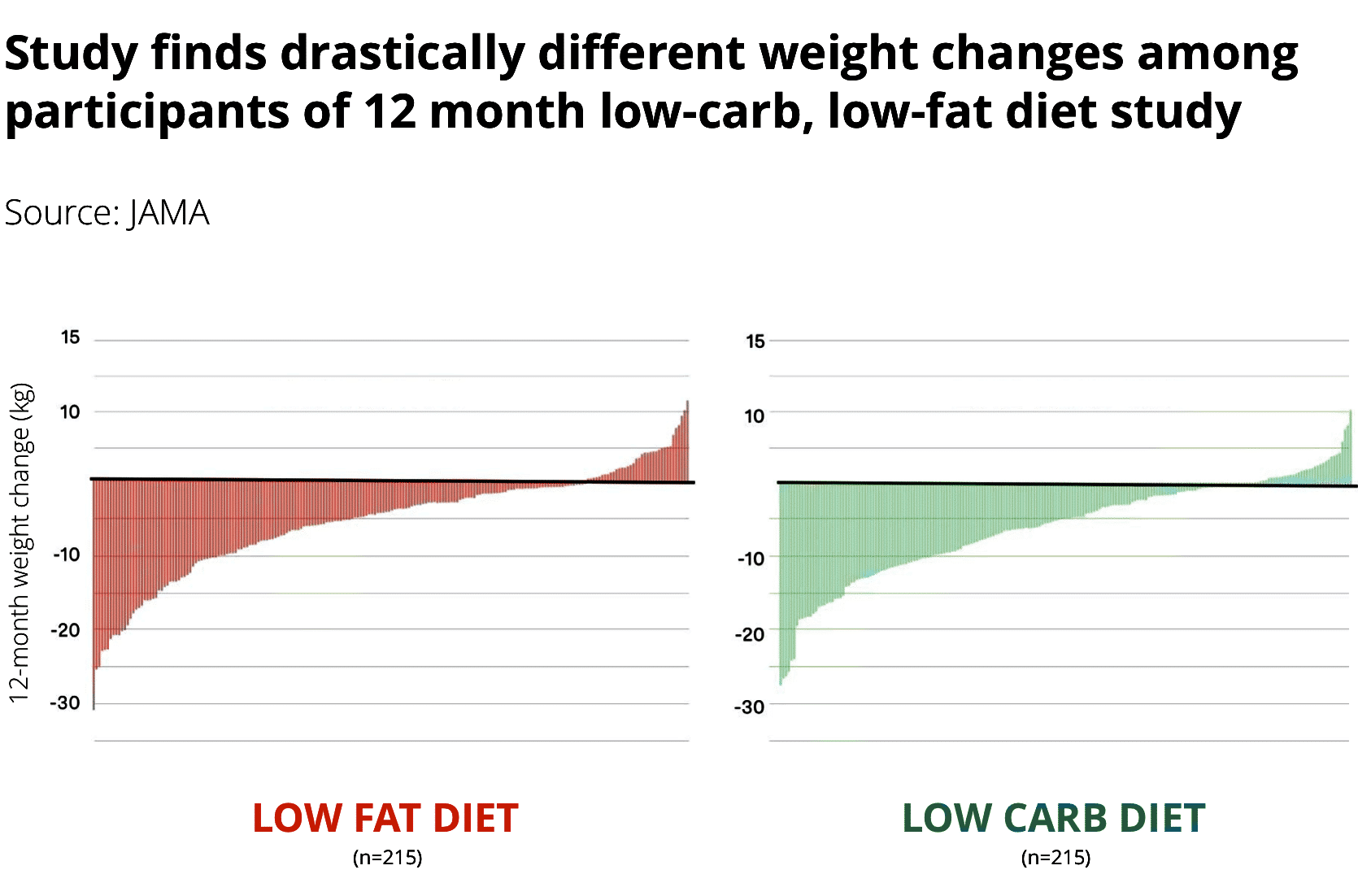 DIETFITS low carb low fat weight loss study