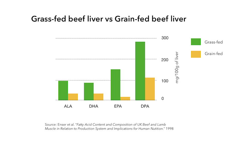 Grass-fed beef liver vs Grain-fed beef liver omega-3s
