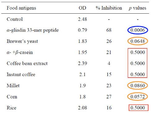 Tabla-2-Reacción-Cruzada-con-el-Gluten