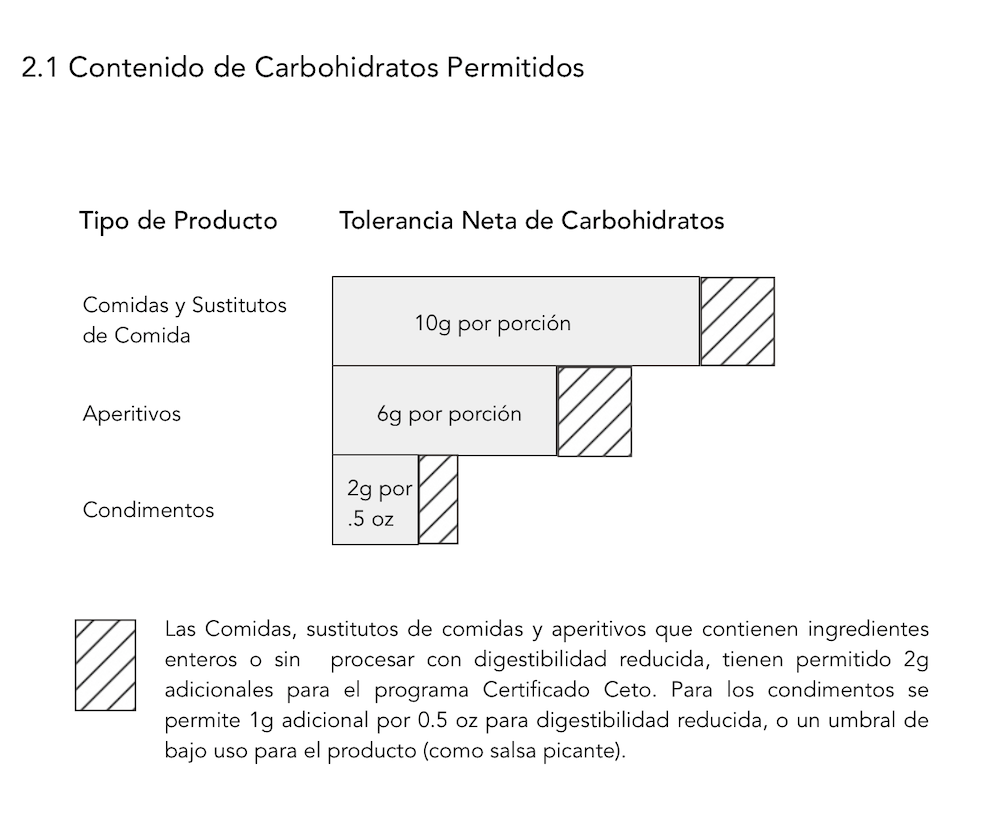 Tolerancia Neta de Carbohidratos Certificado Ceto