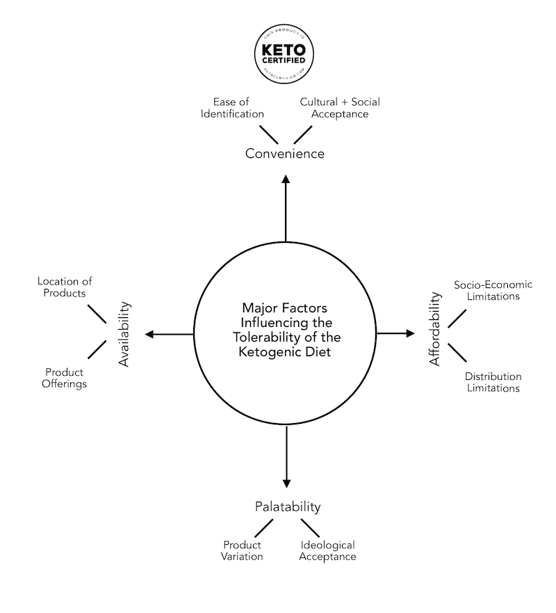 factors influencing tolerability of ketogenic diet