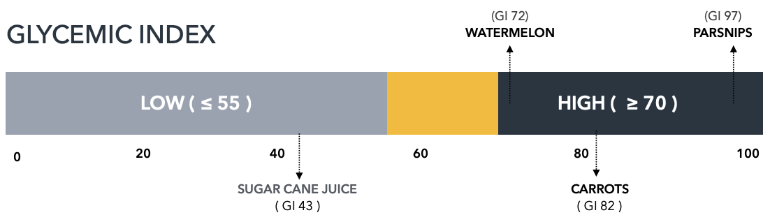 Glycemic Index of Sugarcane Sugar